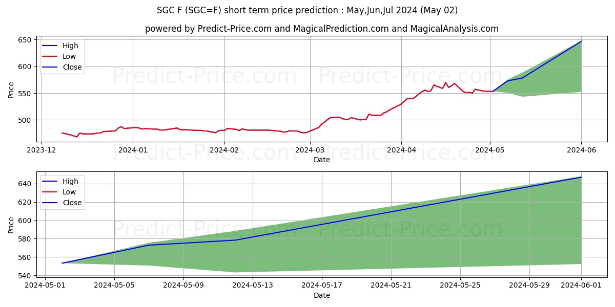 Shanghai Gold (CNH) Futures,Aug short term price prediction: May,Jun,Jul 2024|SGC=F: 772.13