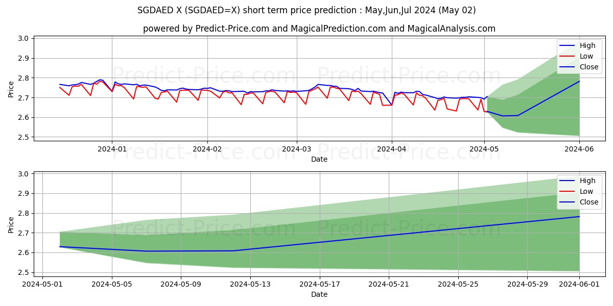 SGD/AED short term price prediction: May,Jun,Jul 2024|SGDAED=X: 3.54