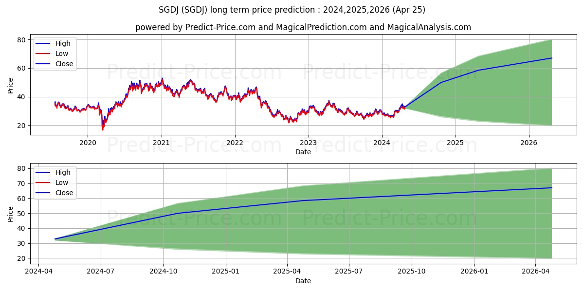 Sprott Junior Gold Miners ETF stock long term price prediction: 2024,2025,2026|SGDJ: 45.1828