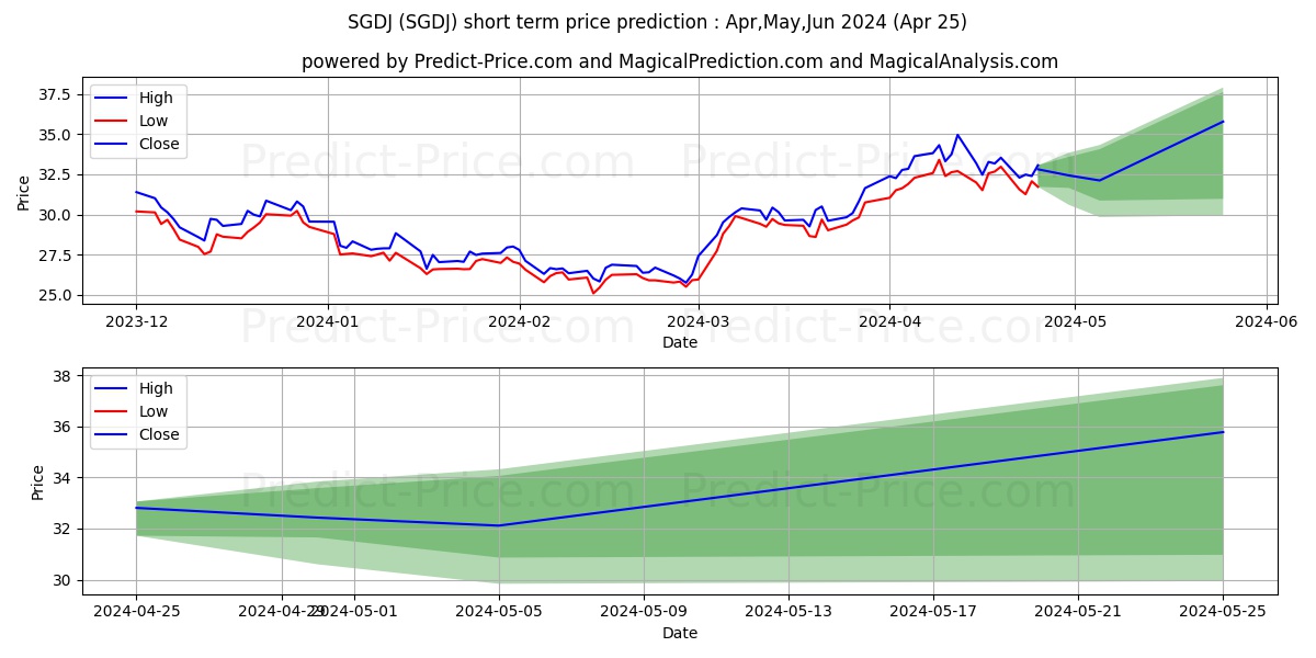 Sprott Junior Gold Miners ETF stock short term price prediction: Apr,May,Jun 2024|SGDJ: 45.18
