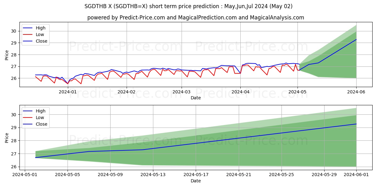 SGD/THB short term price prediction: May,Jun,Jul 2024|SGDTHB=X: 34.55