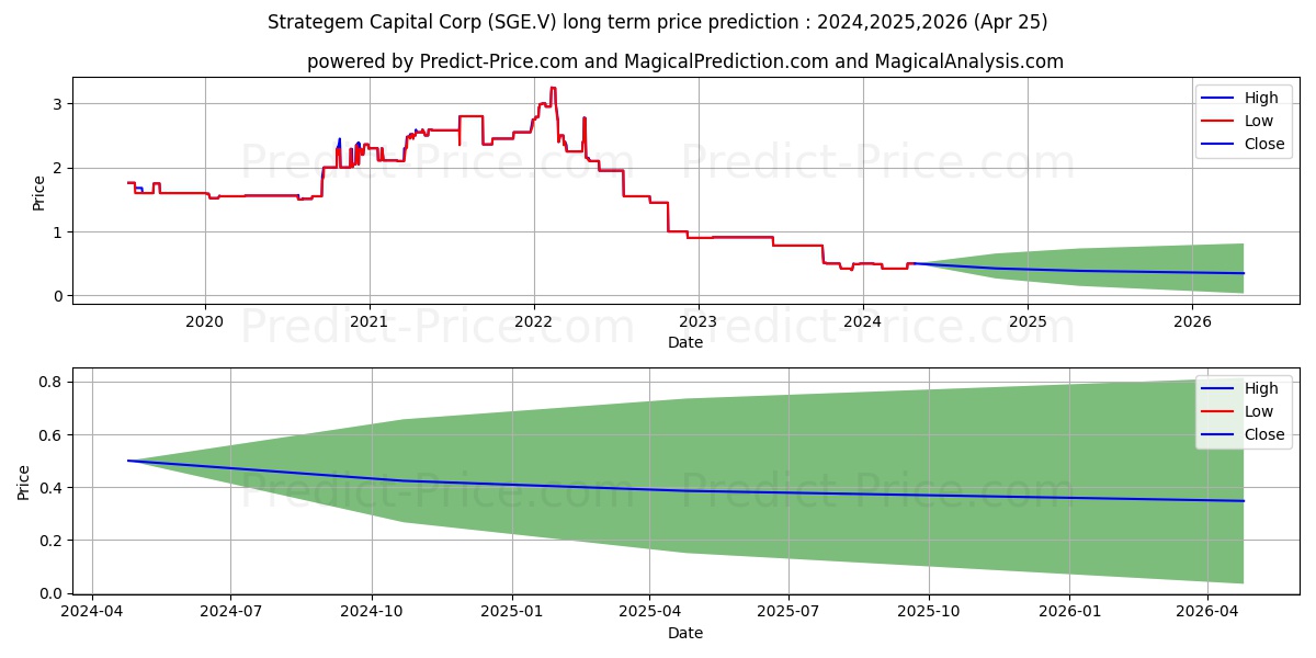 STRATEGEM CAPITAL CORP stock long term price prediction: 2024,2025,2026|SGE.V: 0.5518
