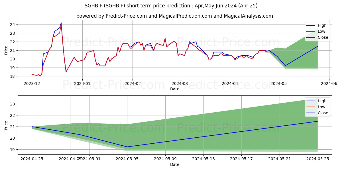 SAGA COMMUNICATNS A DL-01 stock short term price prediction: Apr,May,Jun 2024|SGHB.F: 28.43