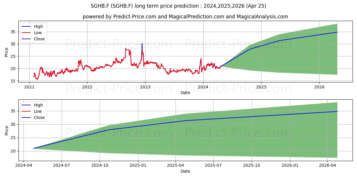 SAGA COMMUNICATNS A DL-01 stock long term price prediction: 2024,2025,2026|SGHB.F: 31.0294