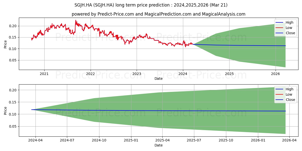 SINOPEC SHANGHAI H  YC 1 stock long term price prediction: 2023,2024,2025|SGJH.HA: 0.1417