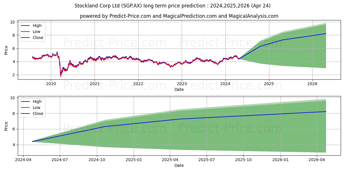STOCKLAND. STAPLED stock long term price prediction: 2024,2025,2026|SGP.AX: 7.5073