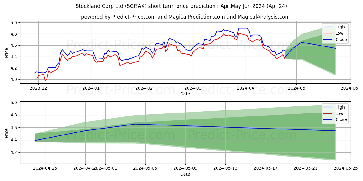 STOCKLAND. STAPLED stock short term price prediction: May,Jun,Jul 2024|SGP.AX: 7.51