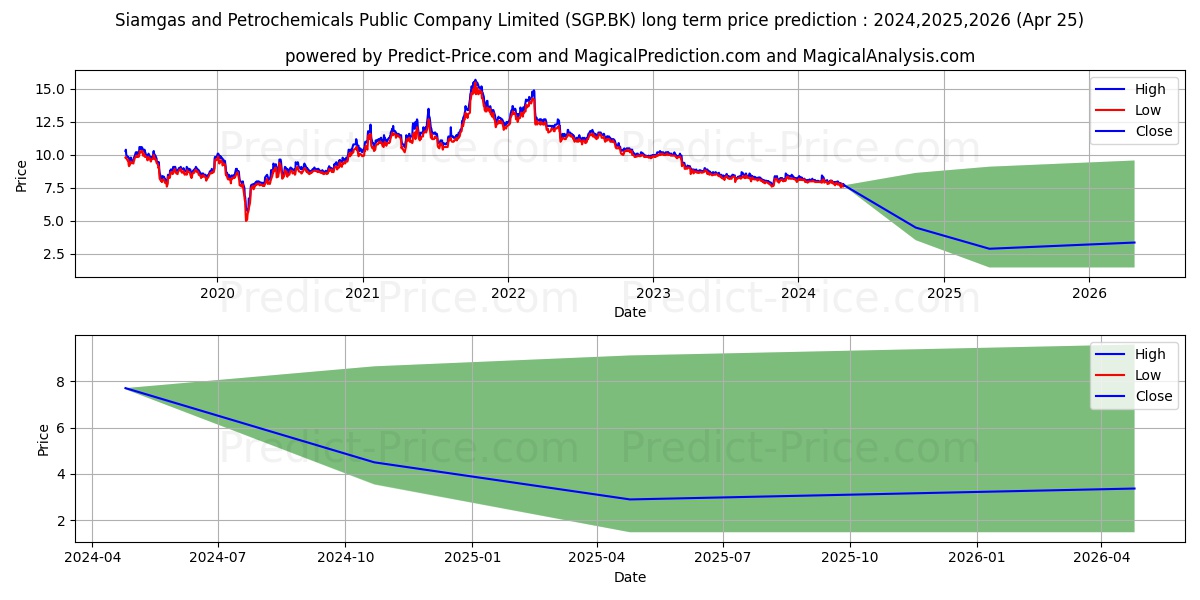 SIAMGAS AND PETROCHEMICALS stock long term price prediction: 2024,2025,2026|SGP.BK: 9.0694