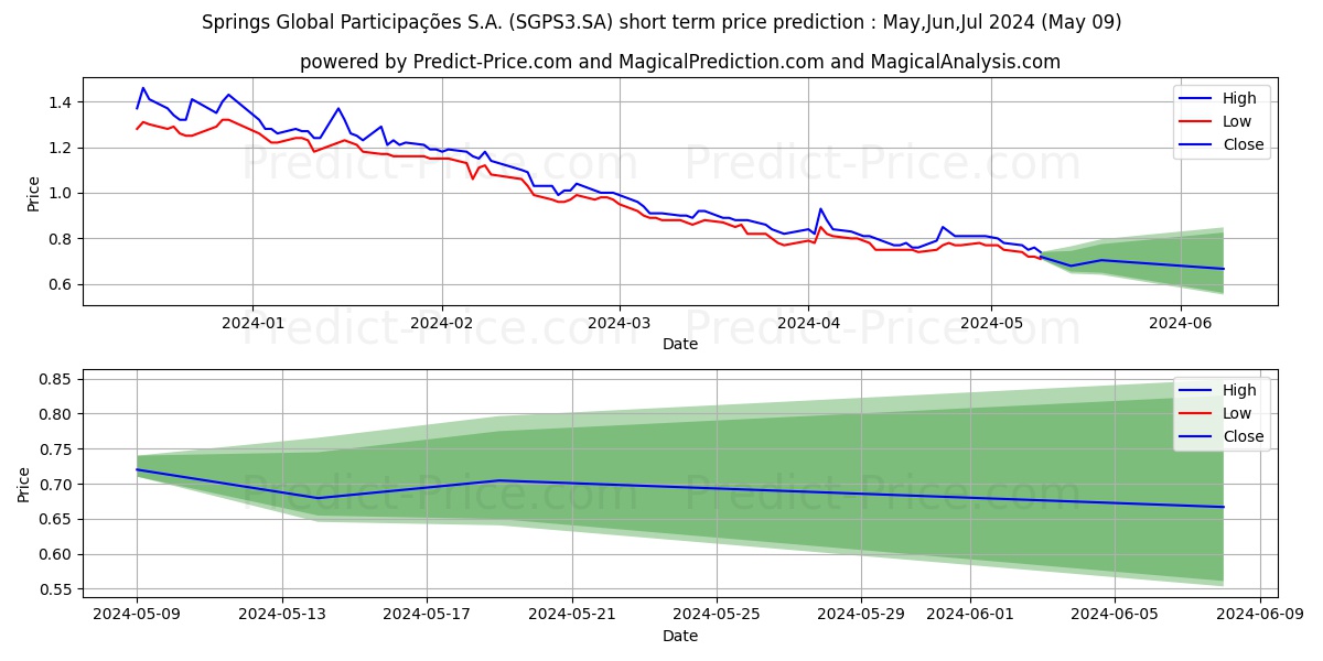 SPRINGS     ON      NM stock short term price prediction: May,Jun,Jul 2024|SGPS3.SA: 0.98