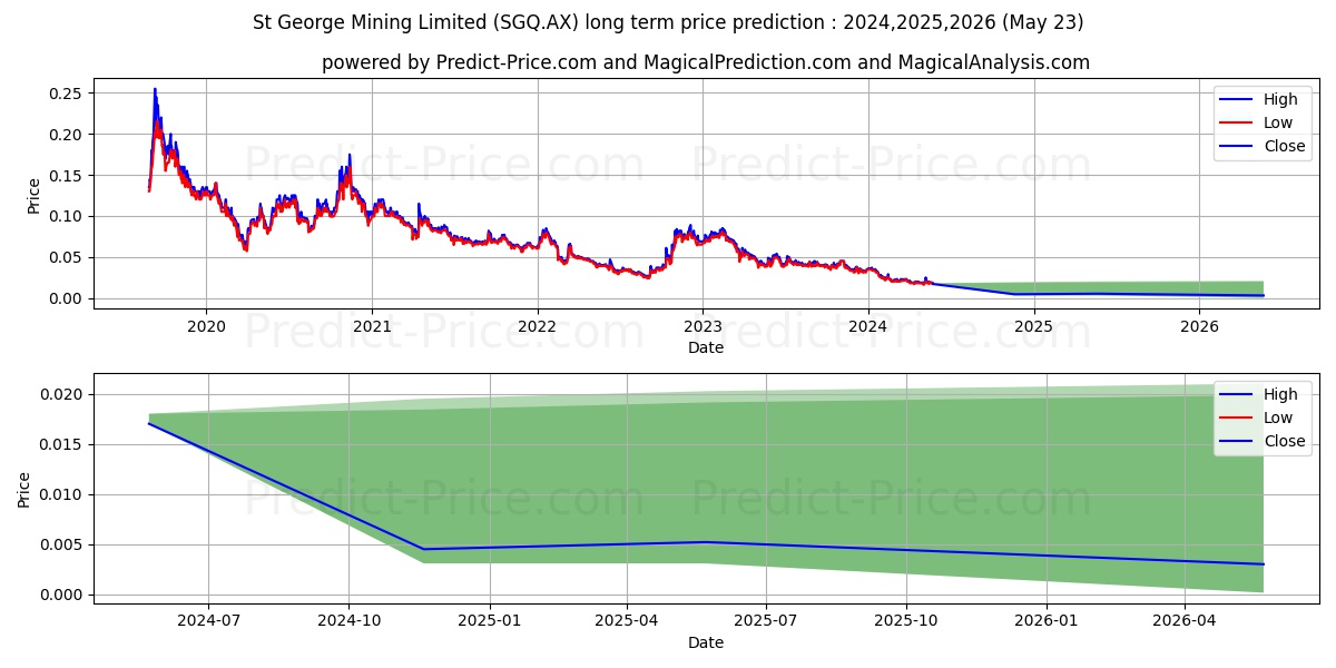 ST GEORGE FPO stock long term price prediction: 2024,2025,2026|SGQ.AX: 0.0226