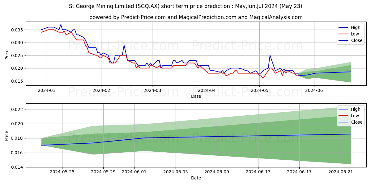 ST GEORGE FPO stock short term price prediction: May,Jun,Jul 2024|SGQ.AX: 0.023