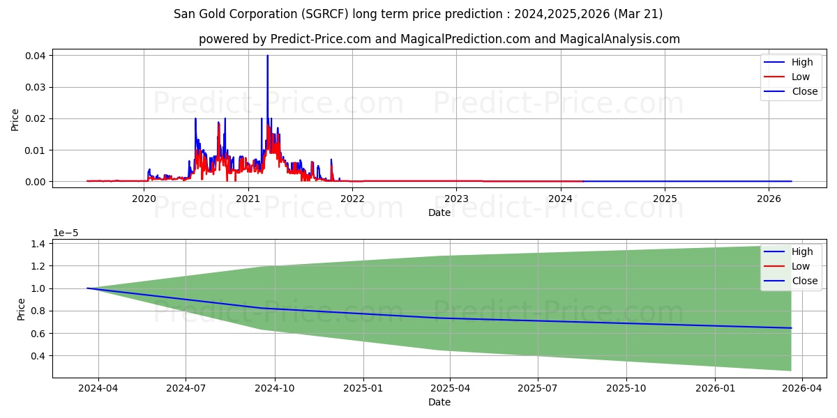 SAN GOLD CORPORATION stock long term price prediction: 2024,2025,2026|SGRCF: 0