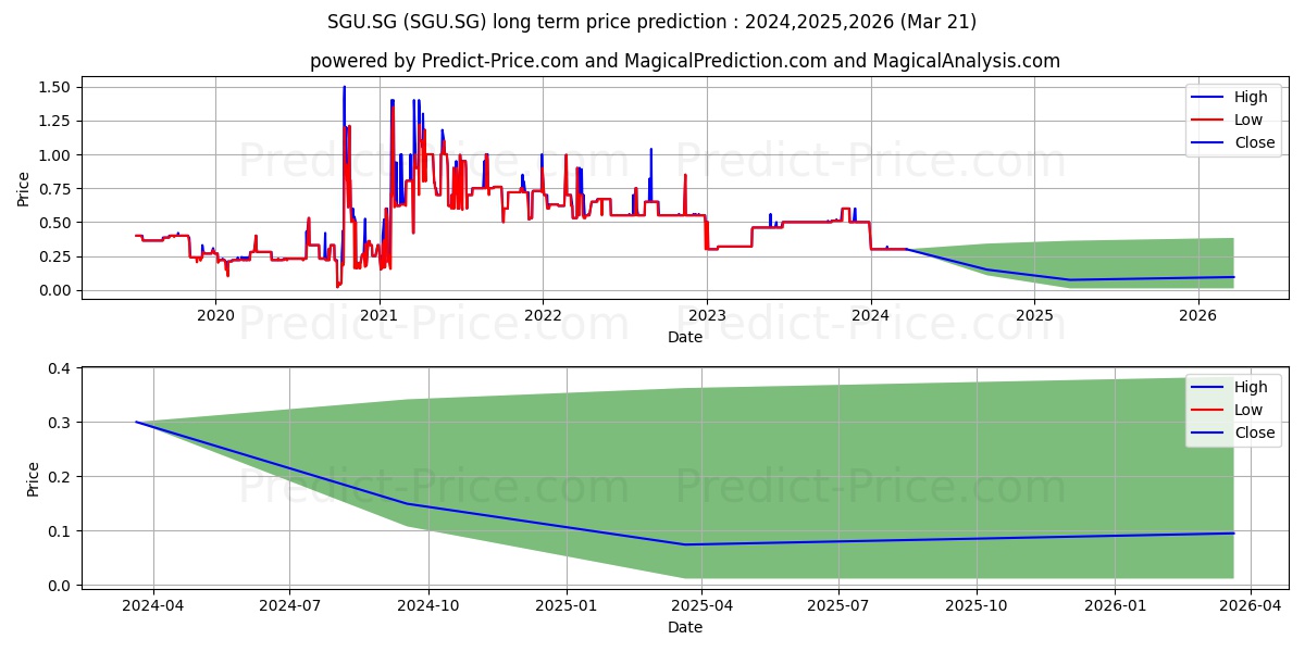 Sino-German United AG Inhaber-A stock long term price prediction: 2024,2025,2026|SGU.SG: 0.3645