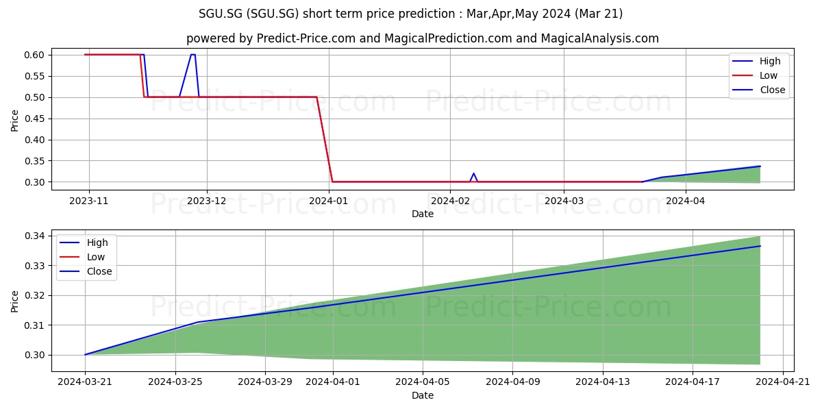 Sino-German United AG Inhaber-A stock short term price prediction: Apr,May,Jun 2024|SGU.SG: 0.36