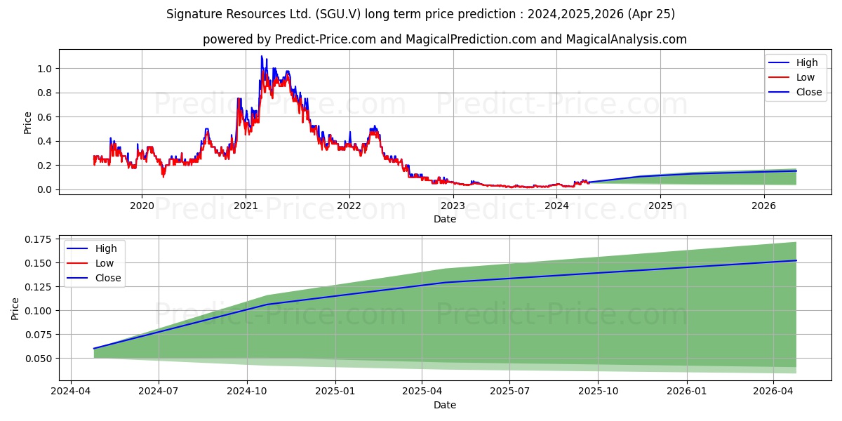 SIGNATURE RESOURCES LTD stock long term price prediction: 2024,2025,2026|SGU.V: 0.0592