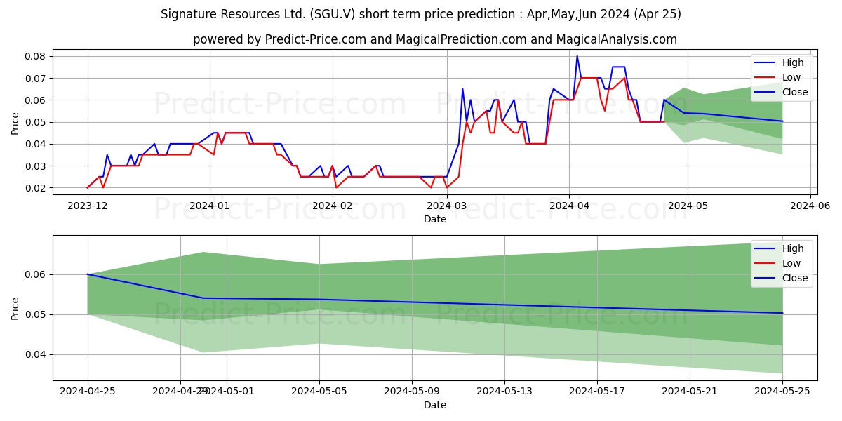 SIGNATURE RESOURCES LTD stock short term price prediction: Mar,Apr,May 2024|SGU.V: 0.059