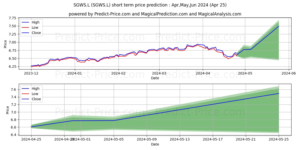 ISHARES IV PLC ISH  E GBH D stock short term price prediction: Apr,May,Jun 2024|SGWS.L: 10.49