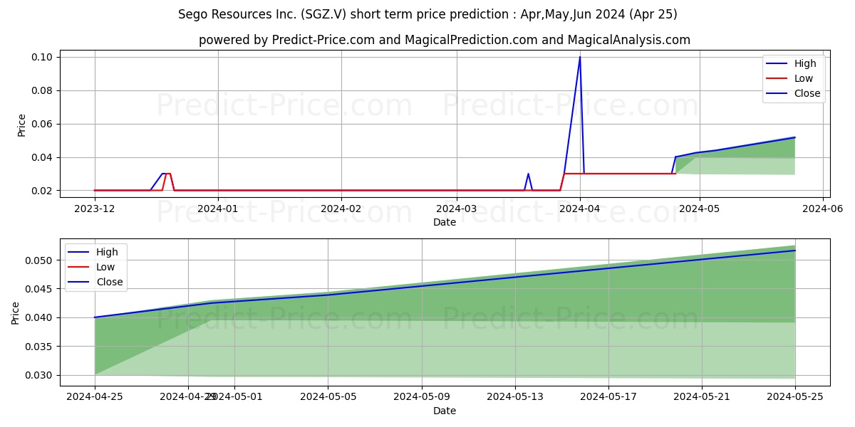 SEGO RESOURCES INC. stock short term price prediction: Apr,May,Jun 2024|SGZ.V: 0.026