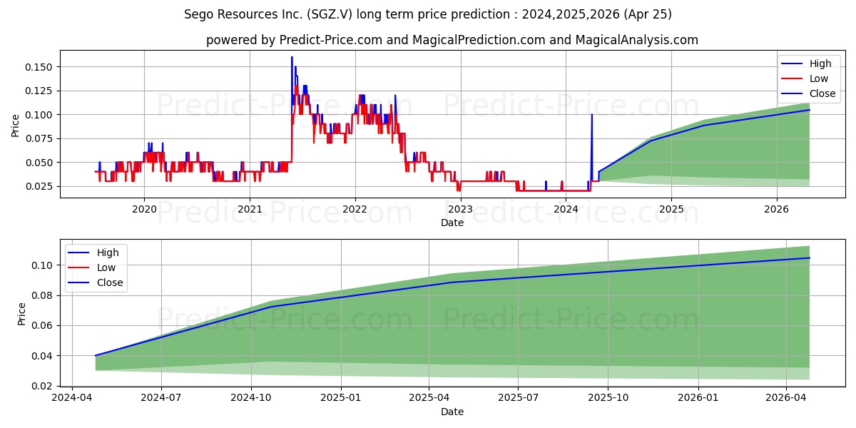 SEGO RESOURCES INC. stock long term price prediction: 2024,2025,2026|SGZ.V: 0.0381