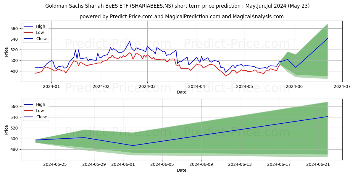 NIPPON INDIA MF stock short term price prediction: May,Jun,Jul 2024|SHARIABEES.NS: 822.98