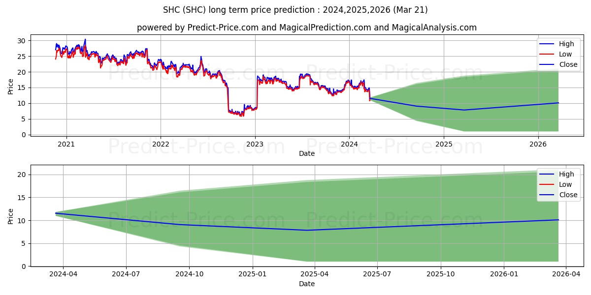 Sotera Health Company stock long term price prediction: 2024,2025,2026|SHC: 21.8138