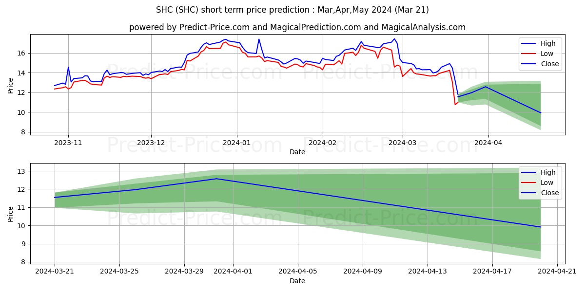 Sotera Health Company stock short term price prediction: Apr,May,Jun 2024|SHC: 21.81