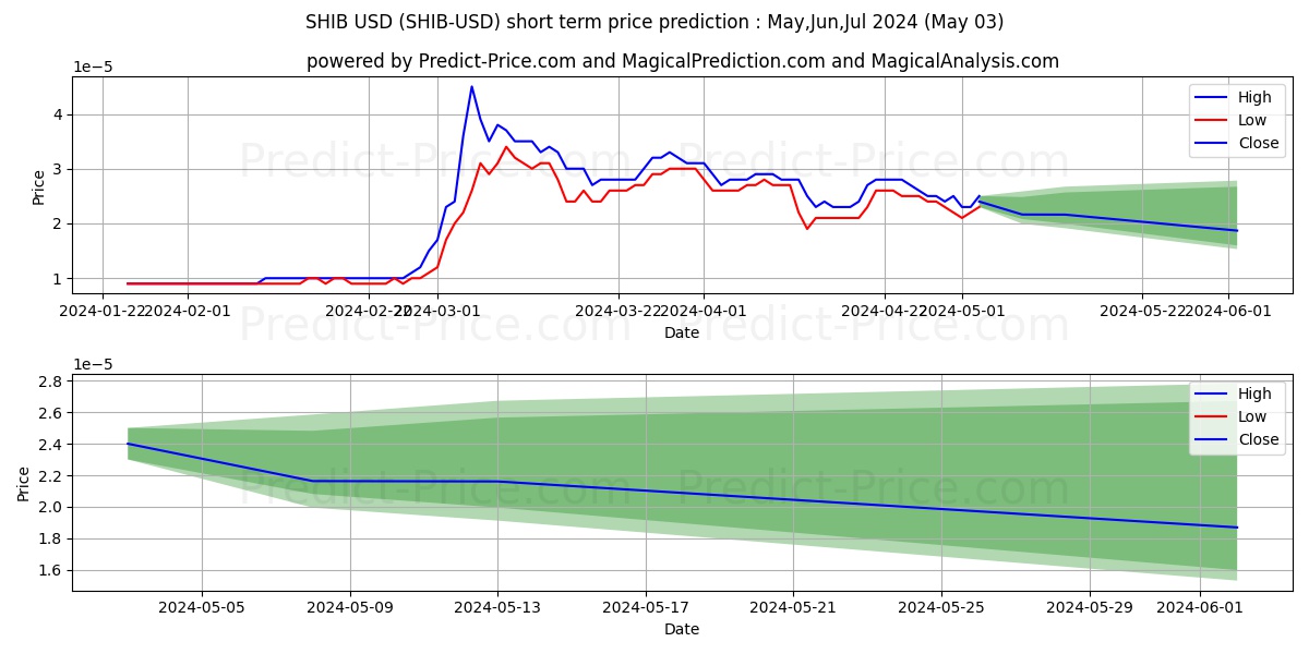 SHIBAINU short term price prediction: Mar,Apr,May 2024|SHIB: 0.0000155