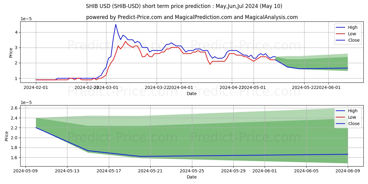 SHIBAINU short term price prediction: May,Jun,Jul 2024|SHIB: 0.000047