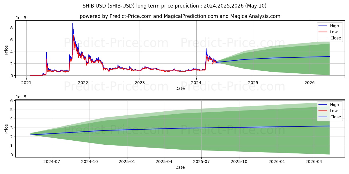 SHIBAINU long term price prediction: 2024,2025,2026|SHIB: 0.0001