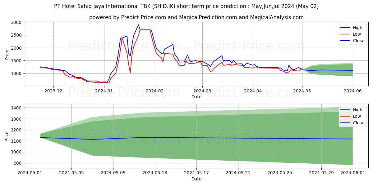Hotel Sahid Jaya International  stock short term price prediction: May,Jun,Jul 2024|SHID.JK: 1,737.9483556747436523437500000000000