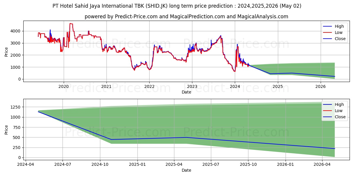 Hotel Sahid Jaya International  stock long term price prediction: 2024,2025,2026|SHID.JK: 2030.8019