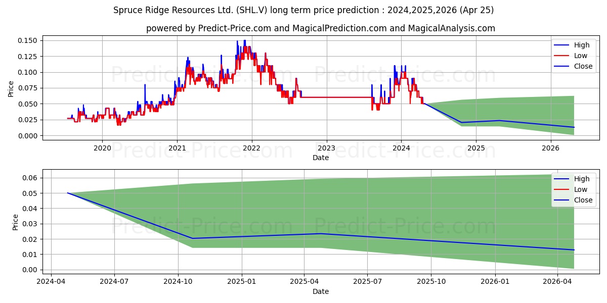 SPRUCE RIDGE RESOURCES LTD stock long term price prediction: 2024,2025,2026|SHL.V: 0.0899