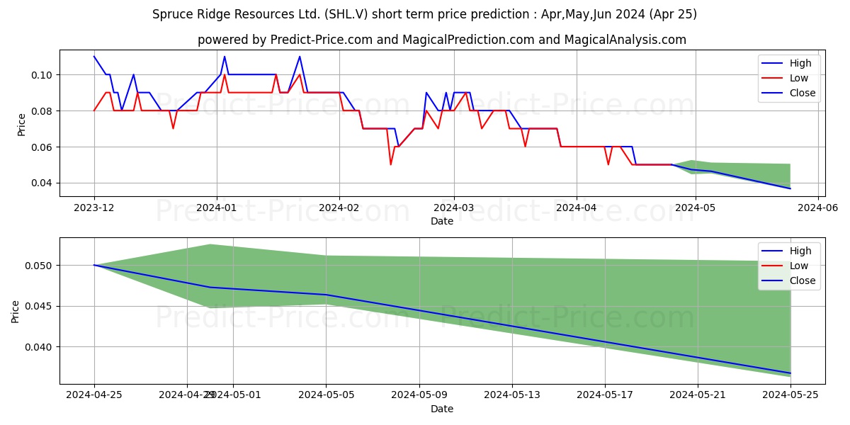 SPRUCE RIDGE RESOURCES LTD stock short term price prediction: May,Jun,Jul 2024|SHL.V: 0.090