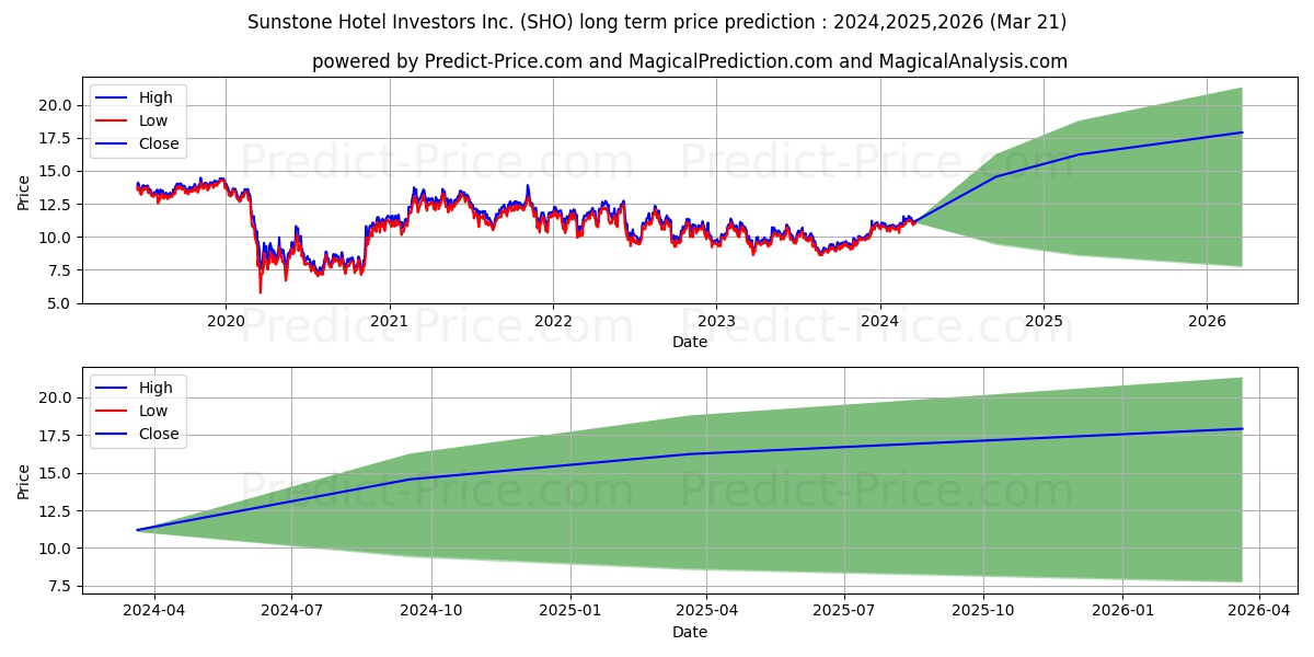 Sunstone Hotel Investors, Inc.  stock long term price prediction: 2024,2025,2026|SHO: 15.6973