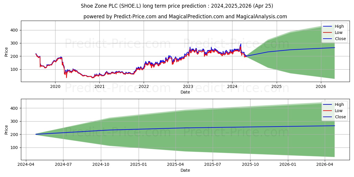 SHOE ZONE PLC ORD 1P stock long term price prediction: 2024,2025,2026|SHOE.L: 459.6193