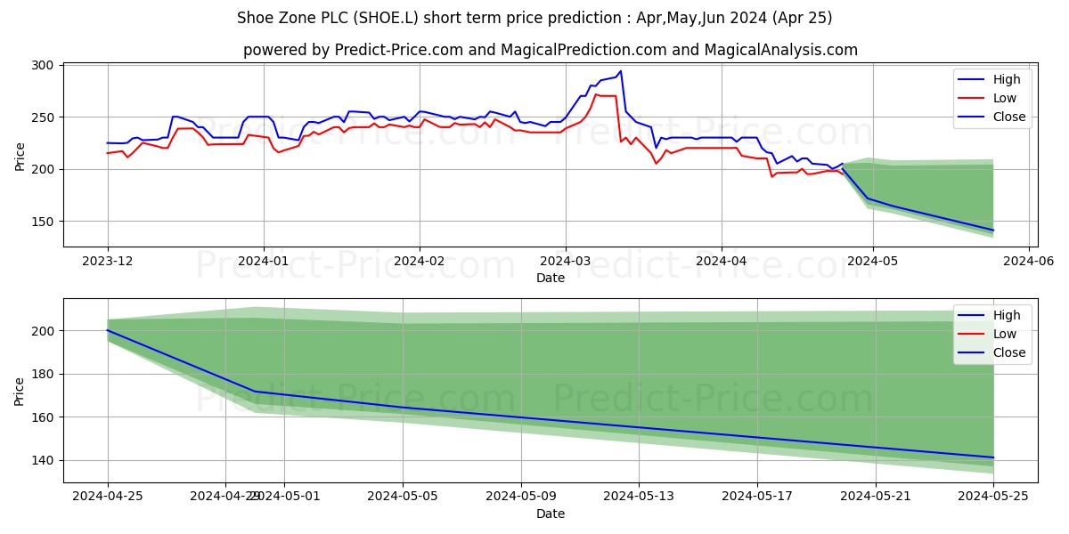 SHOE ZONE PLC ORD 1P stock short term price prediction: May,Jun,Jul 2024|SHOE.L: 459.6193267822266079747350886464119