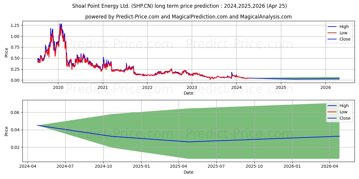 ShoalPoint stock long term price prediction: 2024,2025,2026|SHP.CN: 0.0515