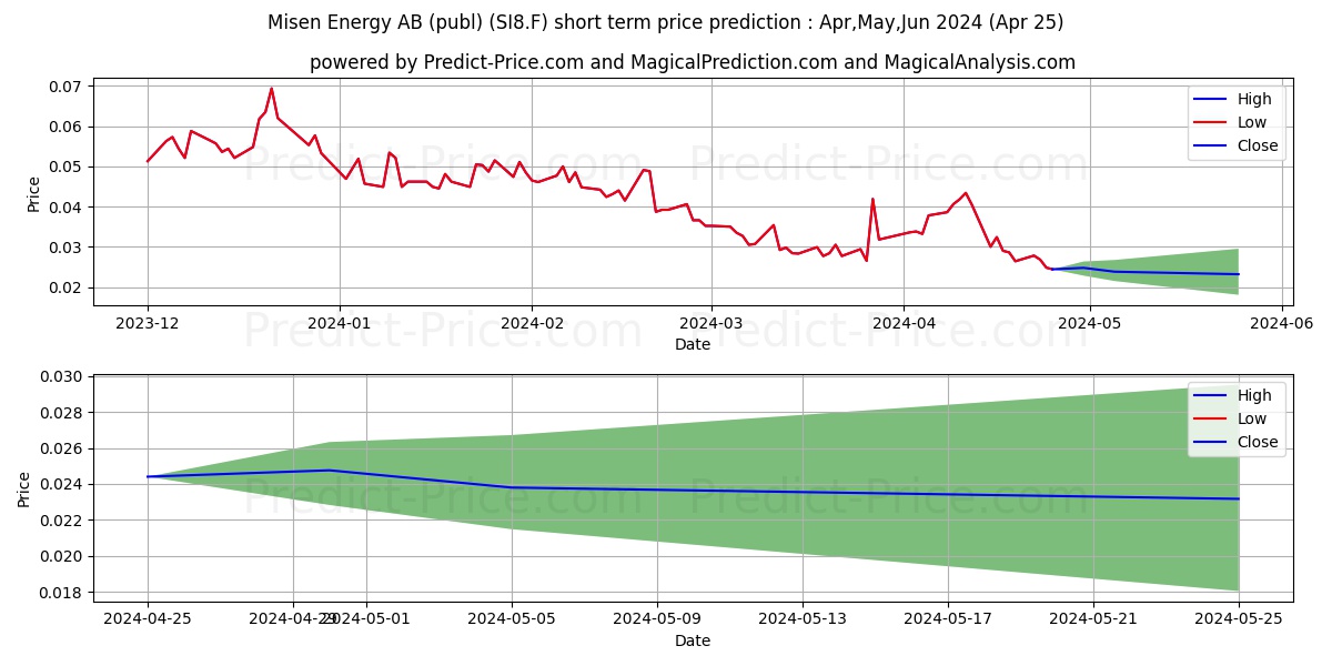 MISEN ENERGY AB  SK 2 stock short term price prediction: May,Jun,Jul 2024|SI8.F: 0.039