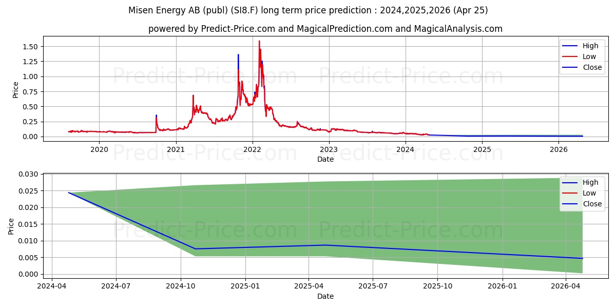 MISEN ENERGY AB  SK 2 stock long term price prediction: 2024,2025,2026|SI8.F: 0.0386
