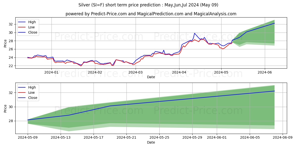 Silver  short term price prediction: May,Jun,Jul 2024|SI=F: 33.98$