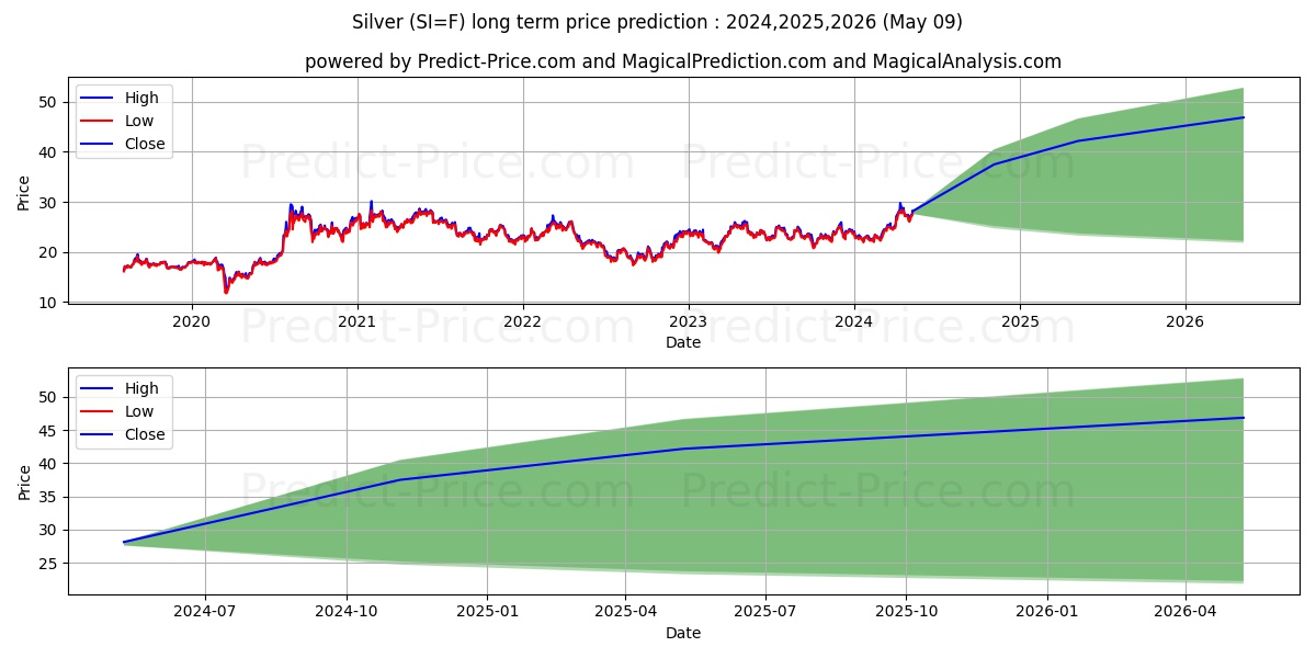 Silver  long term price prediction: 2024,2025,2026|SI=F: 36.2856$