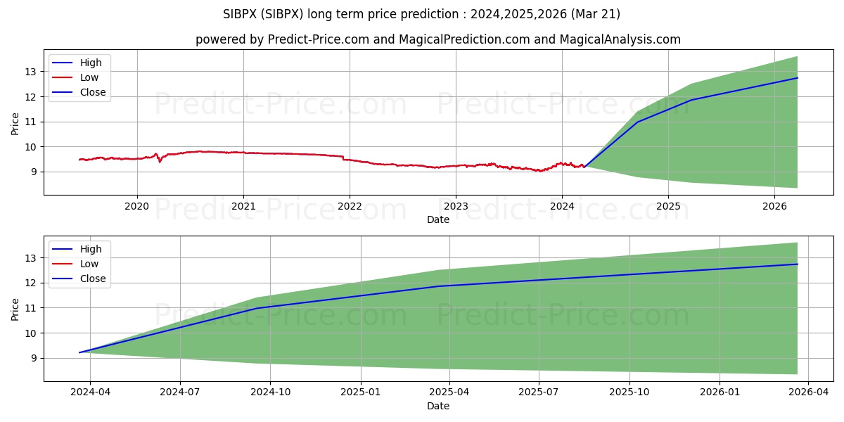 Saratoga Investment Quality Bon stock long term price prediction: 2024,2025,2026|SIBPX: 11.4834