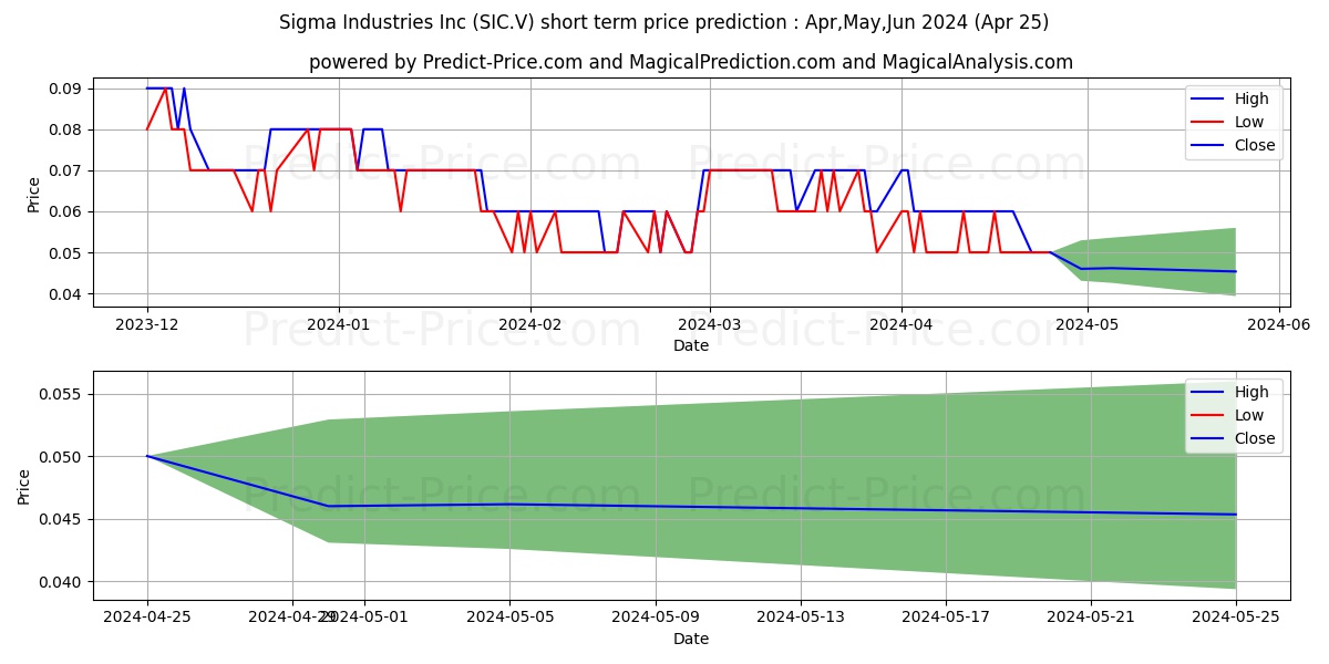 SOKOMAN MINERALS CORP stock short term price prediction: May,Jun,Jul 2024|SIC.V: 0.077