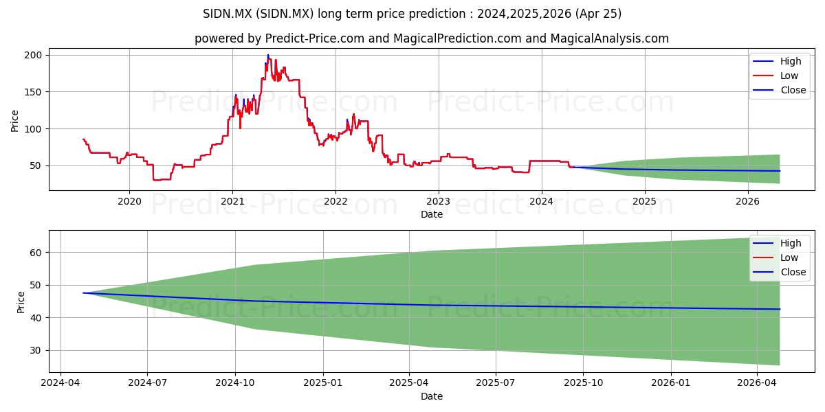 COMPANHIA SIDERURGICA NACIONAL  stock long term price prediction: 2024,2025,2026|SIDN.MX: 64.7469
