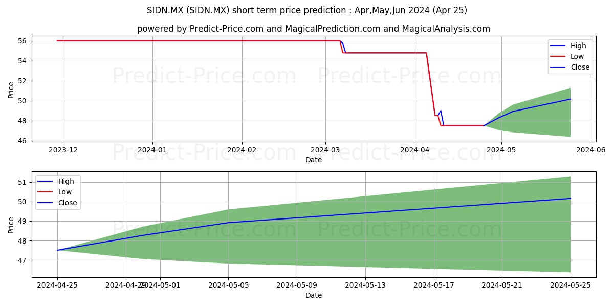 COMPANHIA SIDERURGICA NACIONAL  stock short term price prediction: May,Jun,Jul 2024|SIDN.MX: 64.75