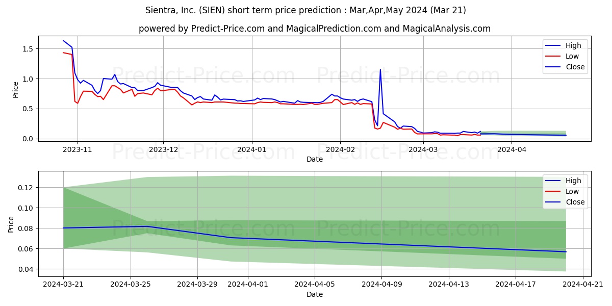 Sientra, Inc. stock short term price prediction: Apr,May,Jun 2024|SIEN: 0.72