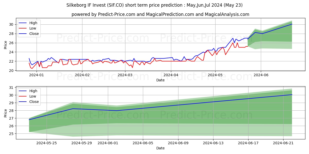 Silkeborg IF Invest A/S stock short term price prediction: May,Jun,Jul 2024|SIF.CO: 35.6623221397399916554604715202004