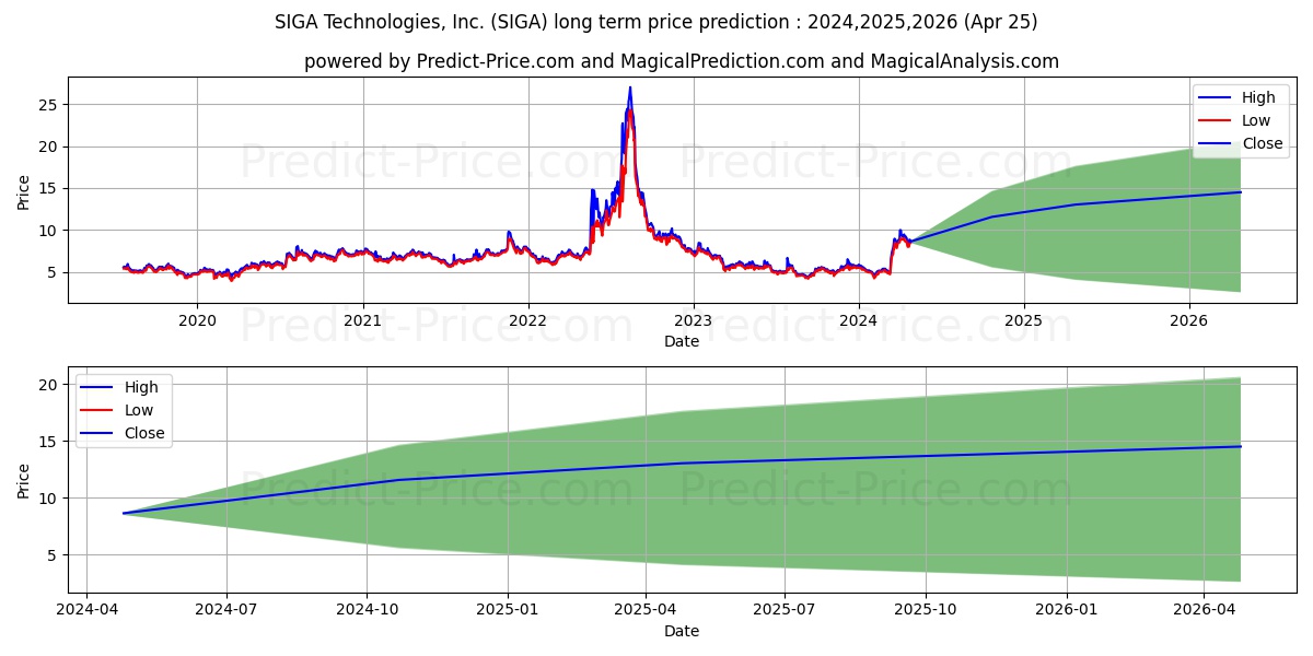 SIGA Technologies Inc. stock long term price prediction: 2024,2025,2026|SIGA: 9.4788