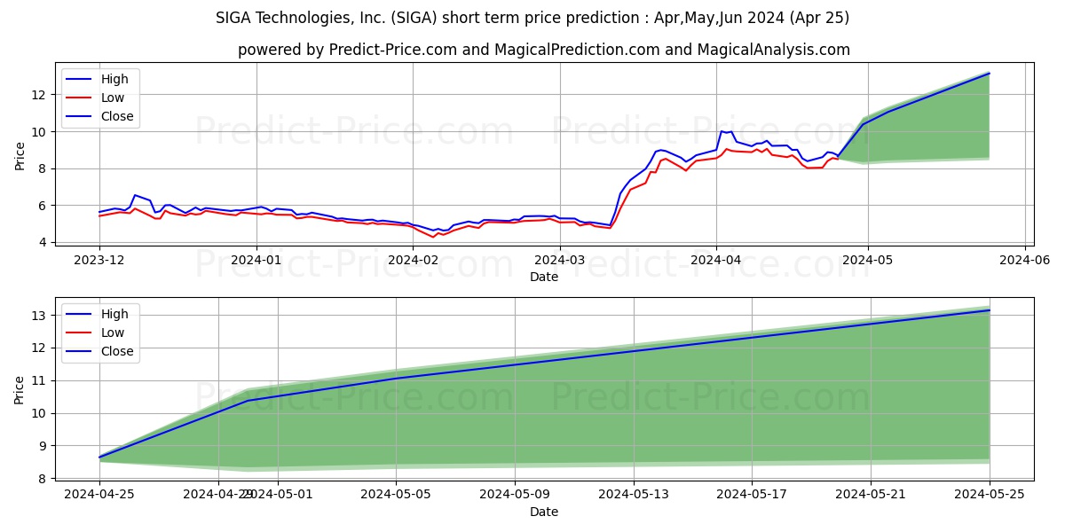 SIGA Technologies Inc. stock short term price prediction: May,Jun,Jul 2024|SIGA: 9.48