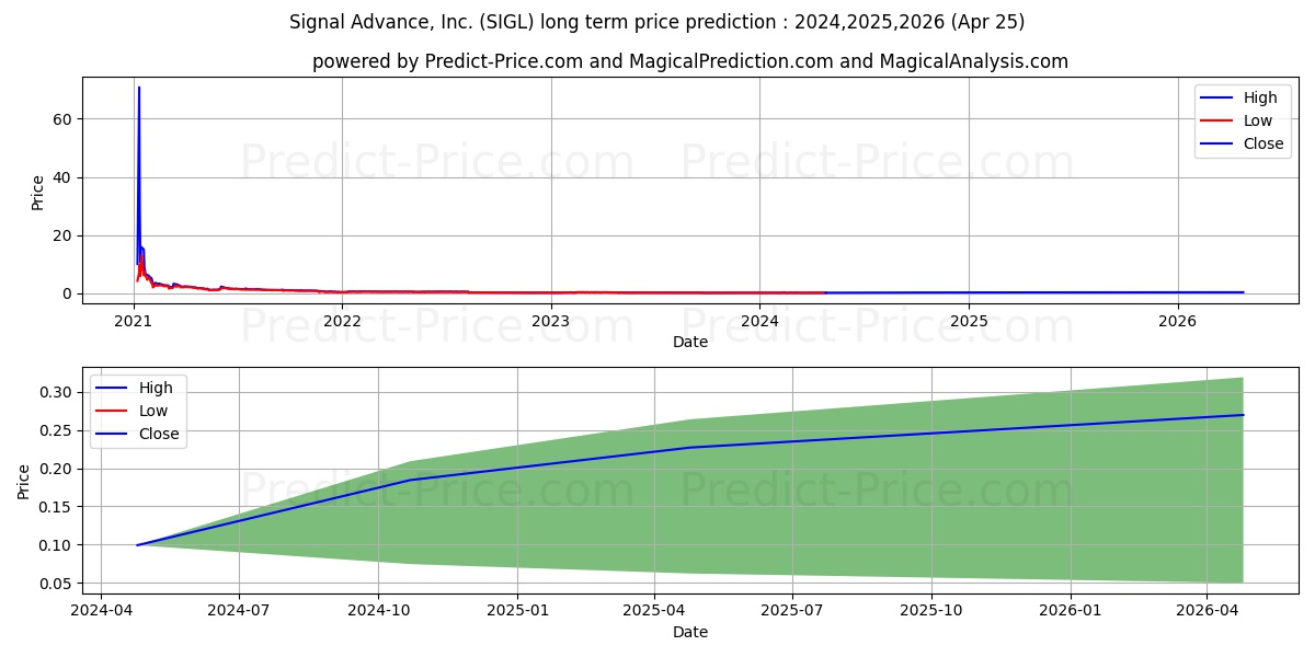 SIGNAL ADVANCE INC stock long term price prediction: 2024,2025,2026|SIGL: 0.1626
